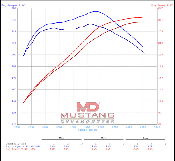 Shown: Catless version without tune, + 10WHP  and +15 WTQ.