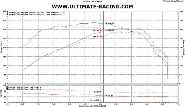 Mazdaspeed3 Gen2 (10-14) Front Mount Intercooler Kit