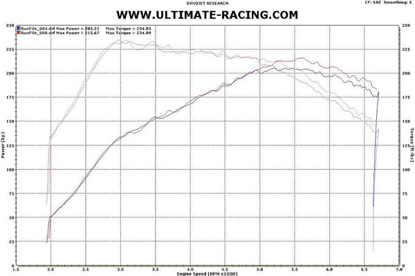 Catback Exhaust (no tuning) Max Horsepower: 215.67 whp  Max Torque: 234.09 ft.lbs