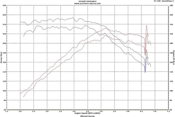 Gain - +21 whp / +24 wtq