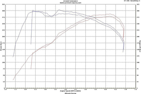 Gain - +10 whp / +15 wtq