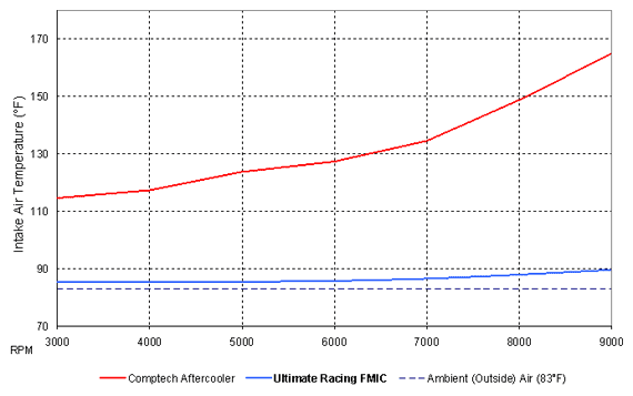 Front Mount Intercooler Kit for Vortech Superchargers (2000 to 2005)